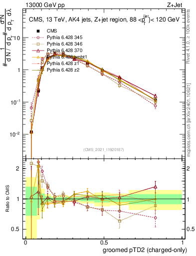 Plot of j.ptd2.gc in 13000 GeV pp collisions