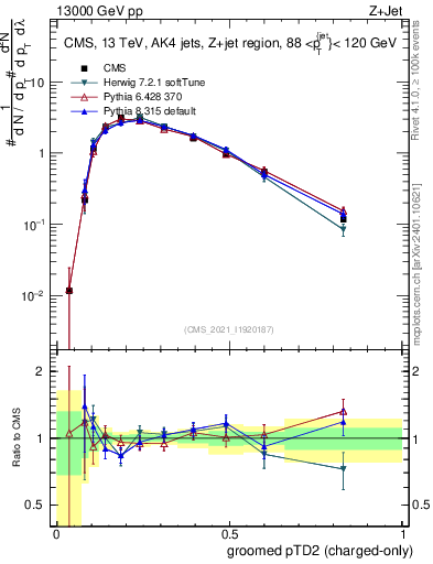 Plot of j.ptd2.gc in 13000 GeV pp collisions