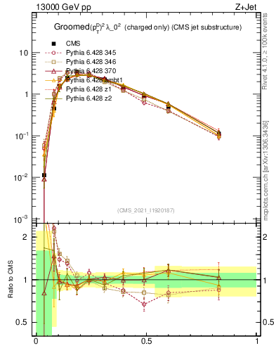 Plot of j.ptd2.gc in 13000 GeV pp collisions