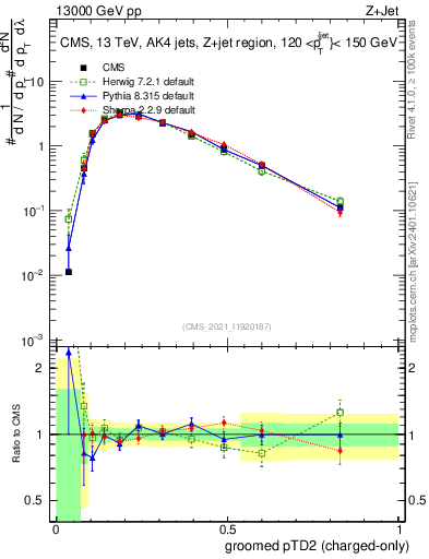 Plot of j.ptd2.gc in 13000 GeV pp collisions