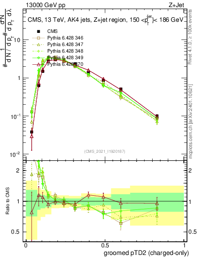 Plot of j.ptd2.gc in 13000 GeV pp collisions