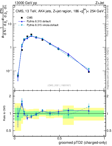 Plot of j.ptd2.gc in 13000 GeV pp collisions