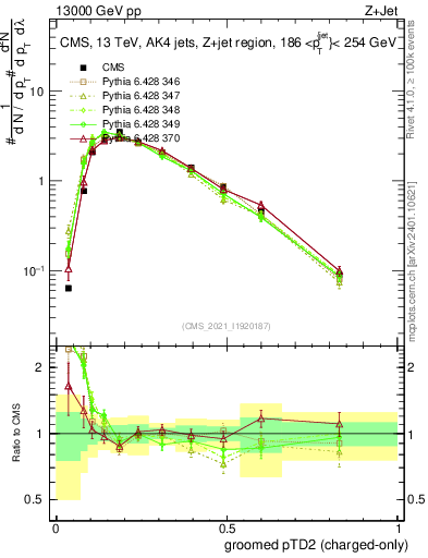 Plot of j.ptd2.gc in 13000 GeV pp collisions