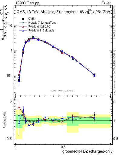Plot of j.ptd2.gc in 13000 GeV pp collisions