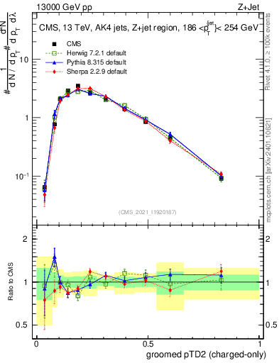 Plot of j.ptd2.gc in 13000 GeV pp collisions
