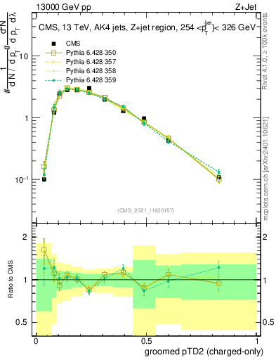 Plot of j.ptd2.gc in 13000 GeV pp collisions