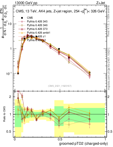 Plot of j.ptd2.gc in 13000 GeV pp collisions