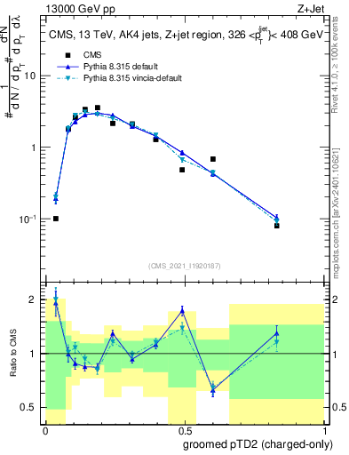 Plot of j.ptd2.gc in 13000 GeV pp collisions