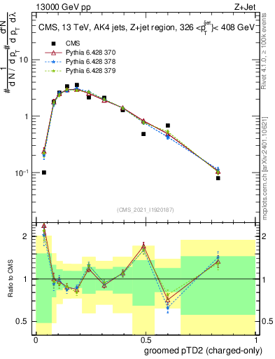Plot of j.ptd2.gc in 13000 GeV pp collisions