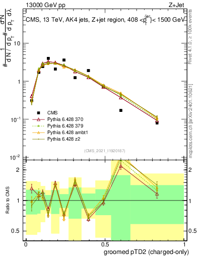Plot of j.ptd2.gc in 13000 GeV pp collisions