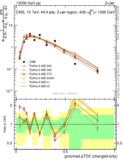 Plot of j.ptd2.gc in 13000 GeV pp collisions