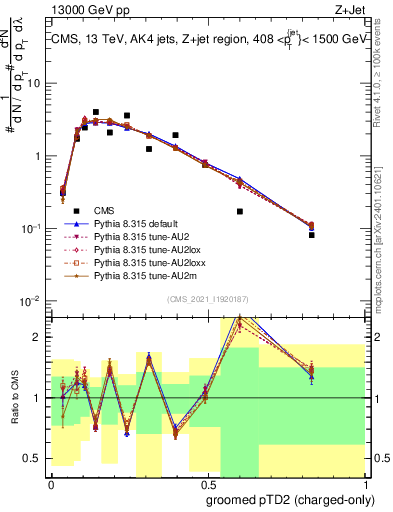 Plot of j.ptd2.gc in 13000 GeV pp collisions