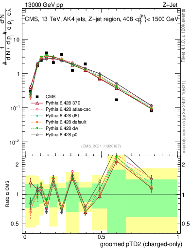 Plot of j.ptd2.gc in 13000 GeV pp collisions