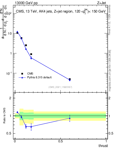 Plot of j.thrust in 13000 GeV pp collisions