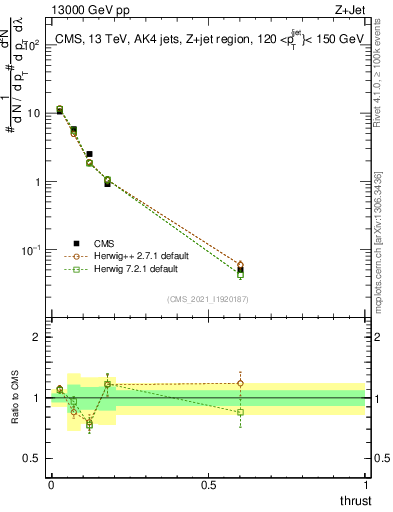 Plot of j.thrust in 13000 GeV pp collisions