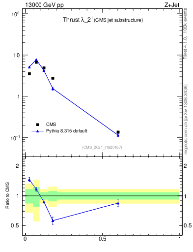 Plot of j.thrust in 13000 GeV pp collisions