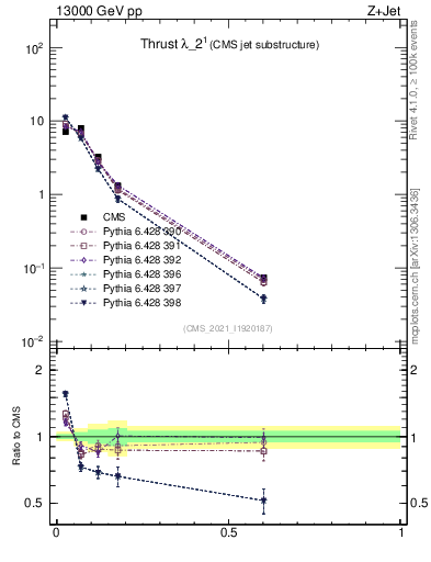 Plot of j.thrust in 13000 GeV pp collisions