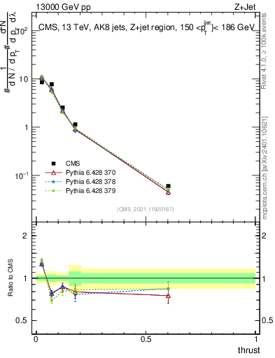 Plot of j.thrust in 13000 GeV pp collisions