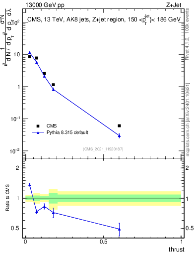 Plot of j.thrust in 13000 GeV pp collisions