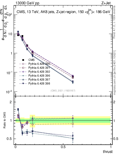 Plot of j.thrust in 13000 GeV pp collisions