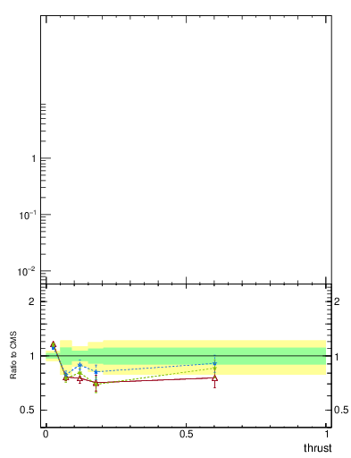 Plot of j.thrust in 13000 GeV pp collisions