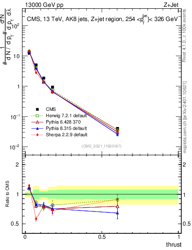 Plot of j.thrust in 13000 GeV pp collisions