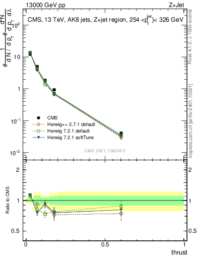 Plot of j.thrust in 13000 GeV pp collisions