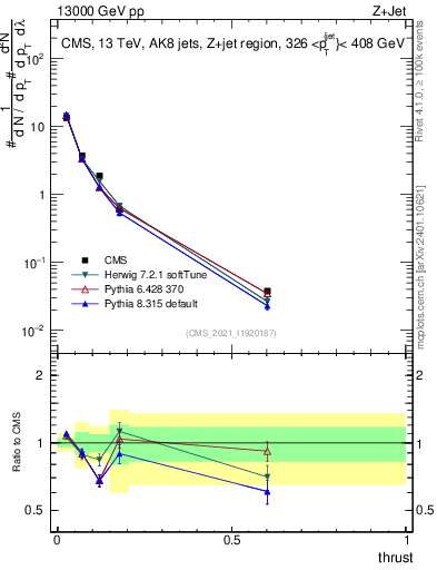 Plot of j.thrust in 13000 GeV pp collisions