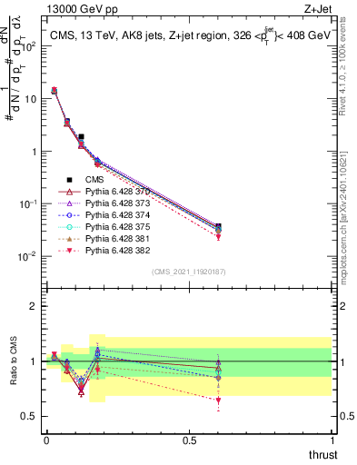 Plot of j.thrust in 13000 GeV pp collisions