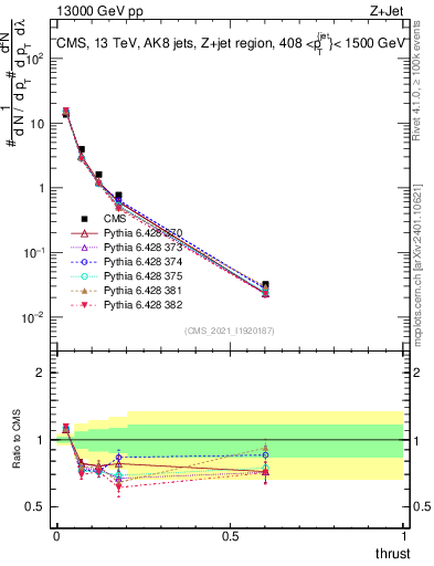 Plot of j.thrust in 13000 GeV pp collisions
