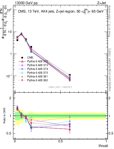 Plot of j.thrust in 13000 GeV pp collisions