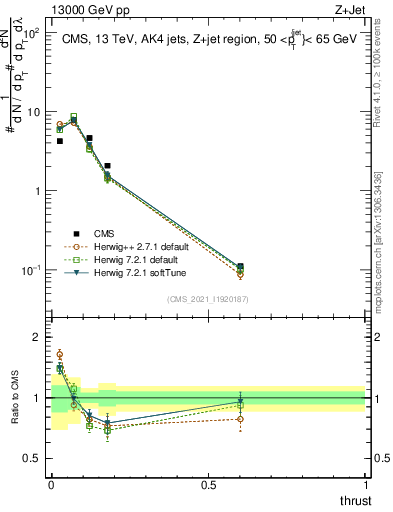 Plot of j.thrust in 13000 GeV pp collisions