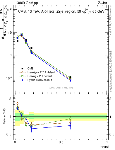Plot of j.thrust in 13000 GeV pp collisions