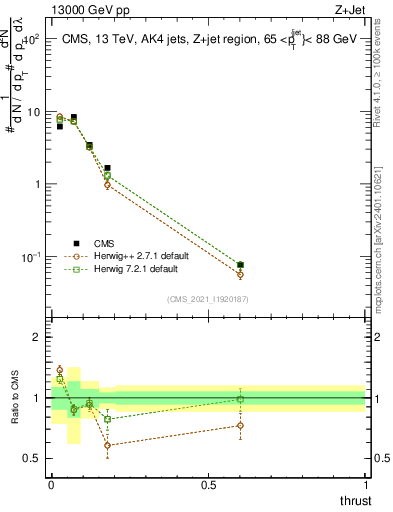 Plot of j.thrust in 13000 GeV pp collisions