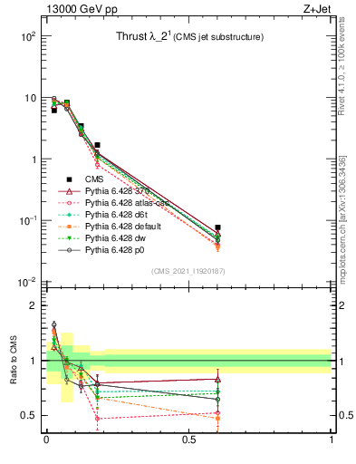 Plot of j.thrust in 13000 GeV pp collisions
