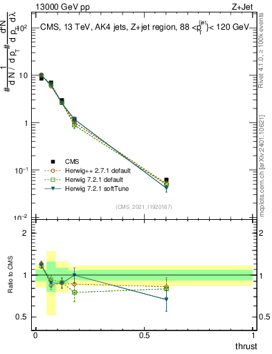 Plot of j.thrust in 13000 GeV pp collisions