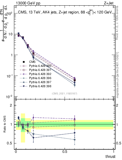 Plot of j.thrust in 13000 GeV pp collisions