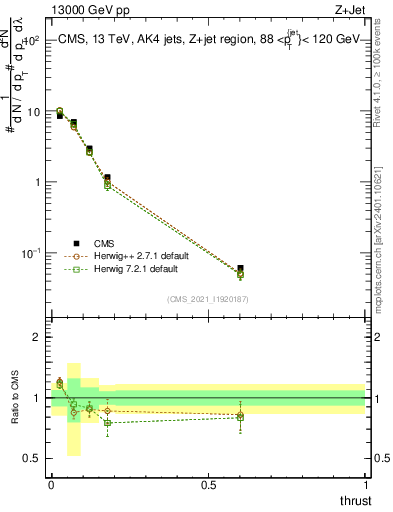 Plot of j.thrust in 13000 GeV pp collisions