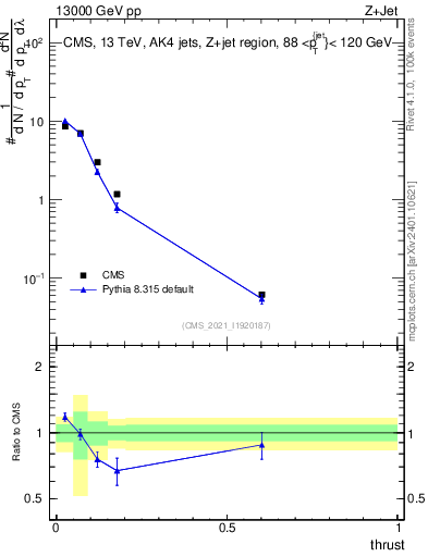 Plot of j.thrust in 13000 GeV pp collisions