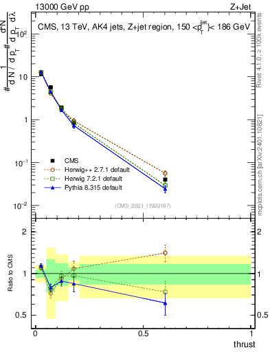 Plot of j.thrust in 13000 GeV pp collisions