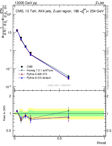 Plot of j.thrust in 13000 GeV pp collisions