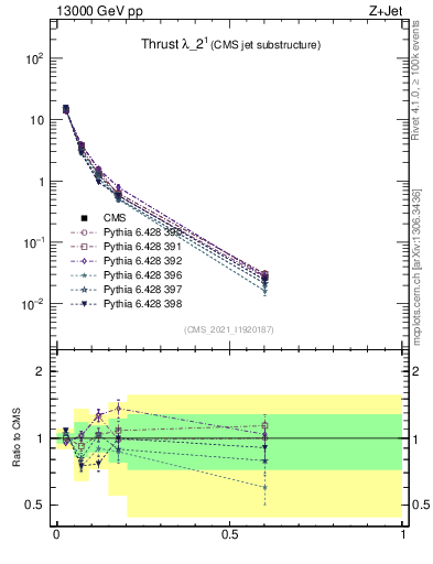 Plot of j.thrust in 13000 GeV pp collisions