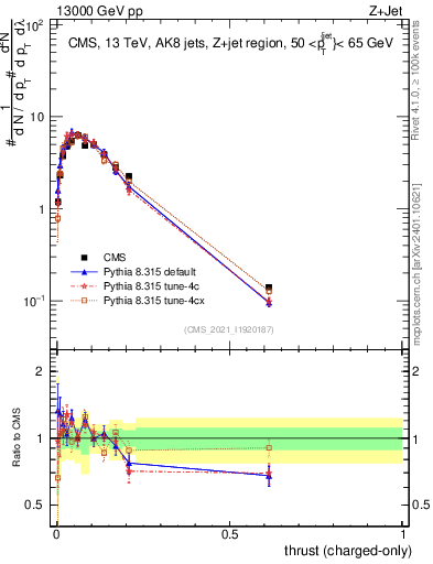 Plot of j.thrust.c in 13000 GeV pp collisions