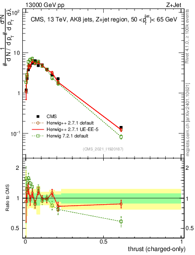 Plot of j.thrust.c in 13000 GeV pp collisions
