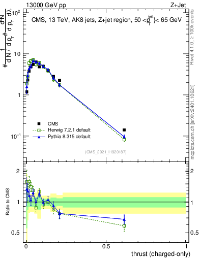 Plot of j.thrust.c in 13000 GeV pp collisions