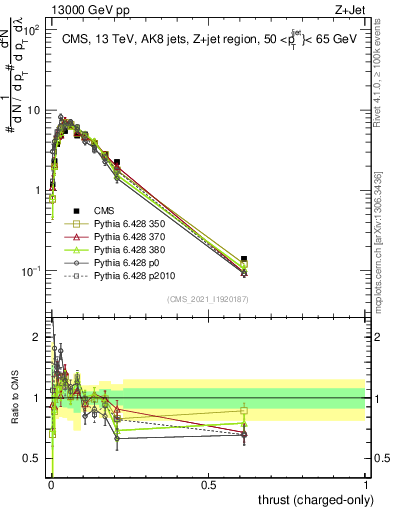 Plot of j.thrust.c in 13000 GeV pp collisions