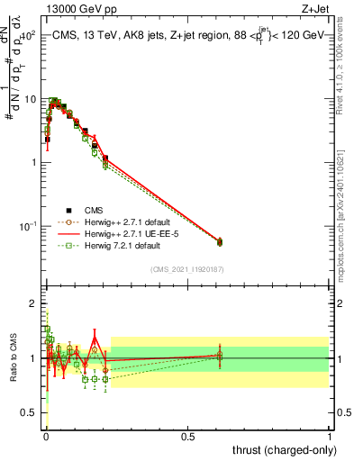 Plot of j.thrust.c in 13000 GeV pp collisions