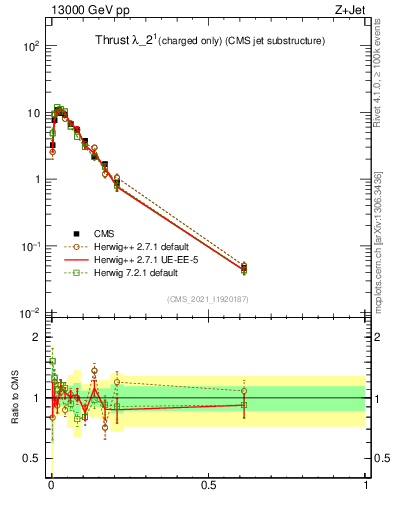 Plot of j.thrust.c in 13000 GeV pp collisions