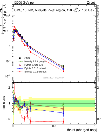 Plot of j.thrust.c in 13000 GeV pp collisions