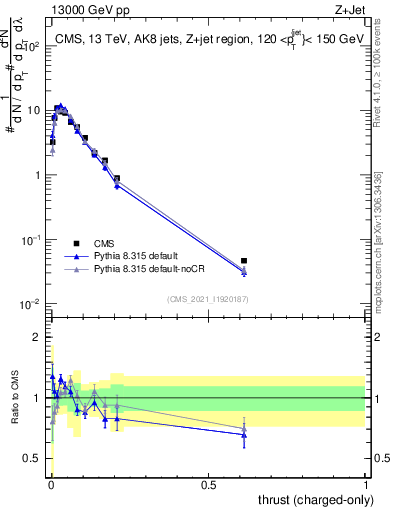 Plot of j.thrust.c in 13000 GeV pp collisions
